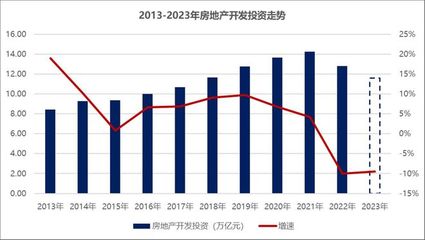2023年房地產(chǎn)銷售底部震蕩，2024年或?qū)⒀永m(xù)筑底行情